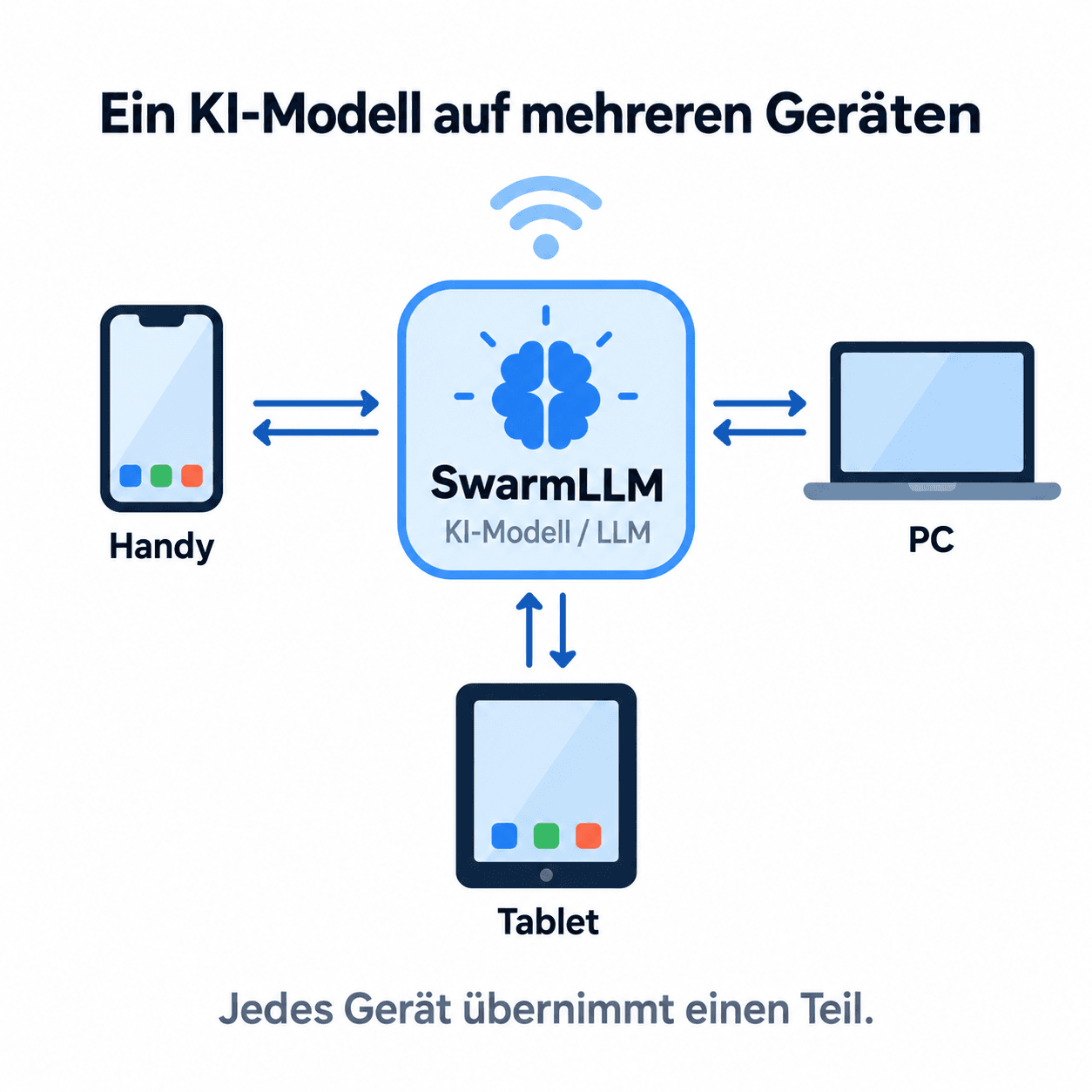 Swarm LLM: Wie du ein großes KI-Modell auf mehrere Geräte verteilst, statt dir teure Hardware zu kaufen